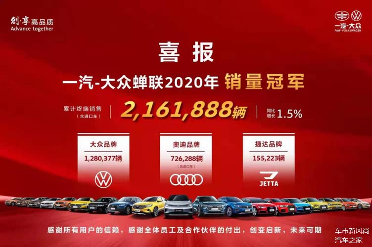 一汽-大众成为2020年唯一年产量超过200万辆的乘用车企业。